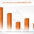 Tong hop quy mo Sun Group