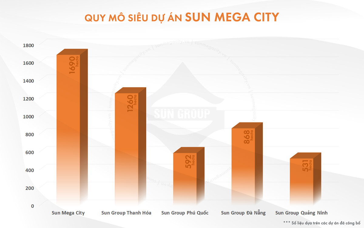Quy mô Sun Mega City